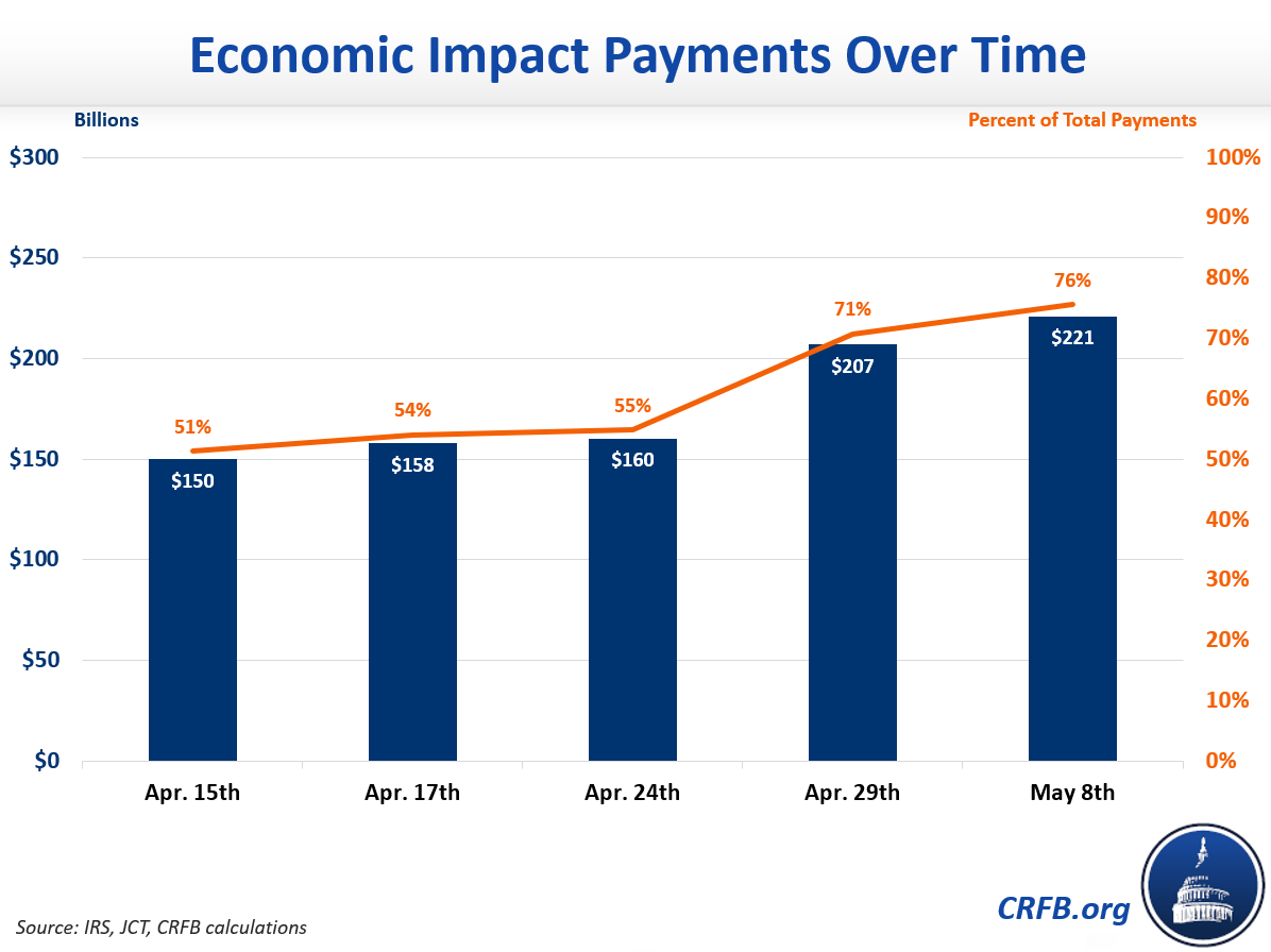 75 of Economic Impact Payments Have Been Paid So Far20200515